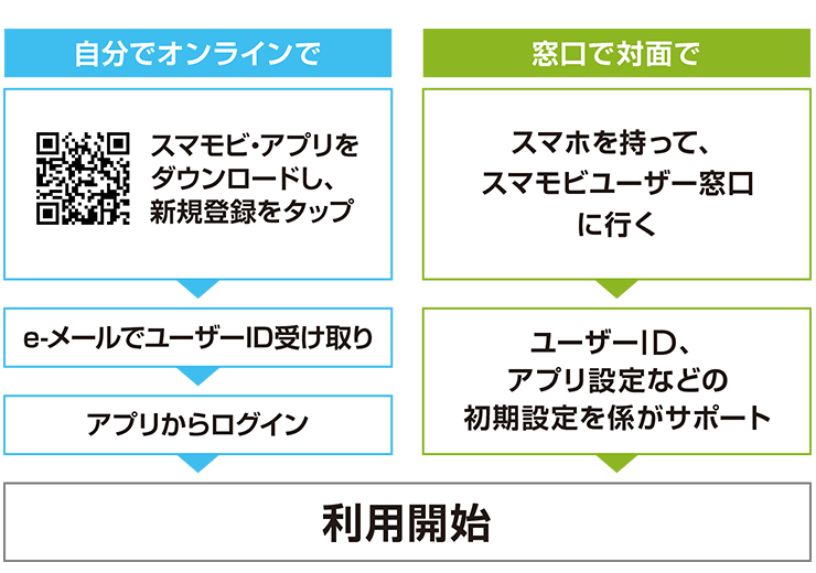 利用者登録の方法はふたつ